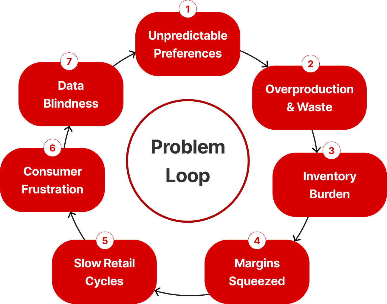 Problem Loop