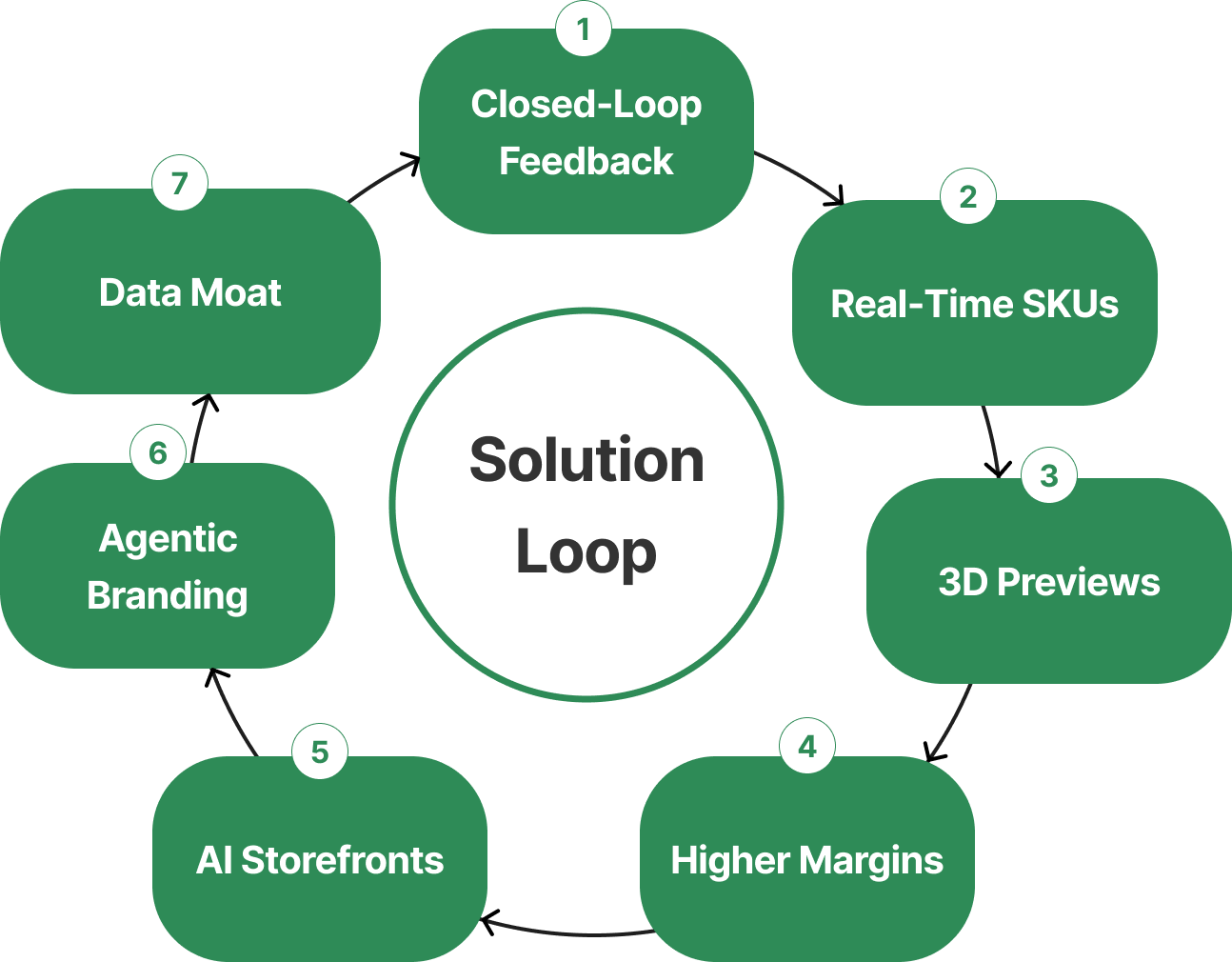 Solution Loop